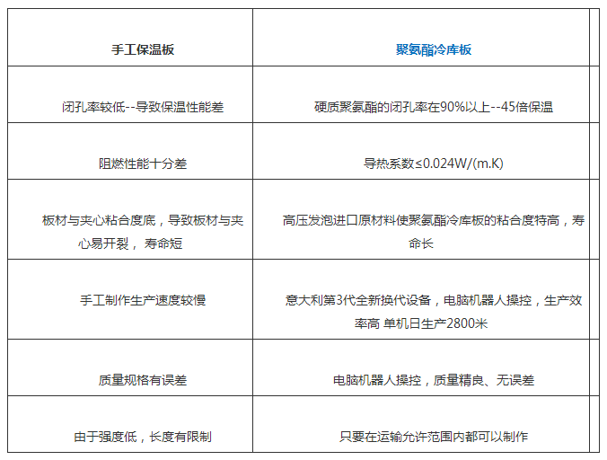 手工保溫板與聚氨酯冷庫板PK