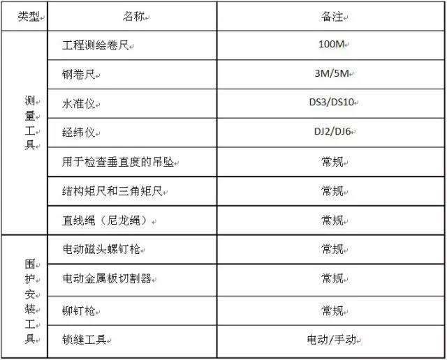 寶潤達(dá)聚氨酯保溫板施工